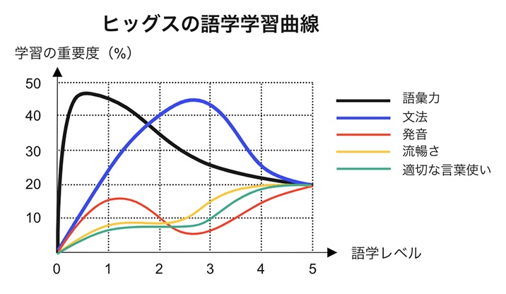 語学における学習の順序、ヒッグス曲線